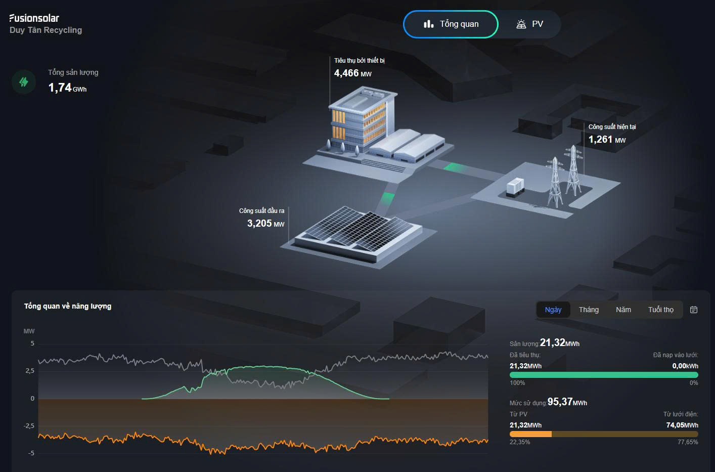 Điện mặt trời áp mái cho nhà máy: Khi mặt trời lên, doanh nghiệp tự sản xuất điện